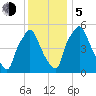 Philadelphia tide chart for Tuesday, December 5, 2023