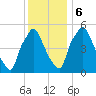 Philadelphia tide chart for Wednesday, December 6, 2023