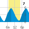 Philadelphia tide chart for Thursday, December 7, 2023