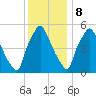 Philadelphia tide chart for Friday, December 8, 2023