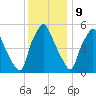 Philadelphia tide chart for Saturday, December 9, 2023