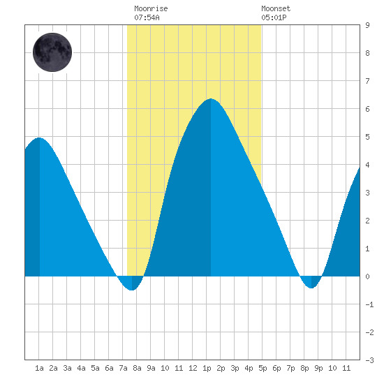 Philadelphia tide chart for Thursday, January 11, 2024