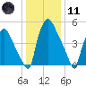 Philadelphia tide chart for Thursday, January 11, 2024