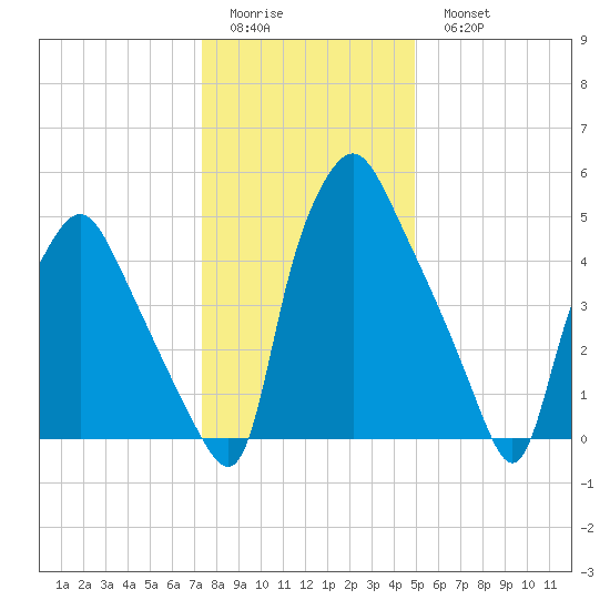 Philadelphia tide chart for Friday, January 12, 2024