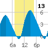 Philadelphia tide chart for Saturday, January 13, 2024
