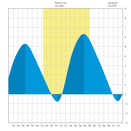 Philadelphia tide chart for Sunday, January 14, 2024