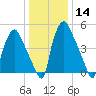 Philadelphia tide chart for Sunday, January 14, 2024