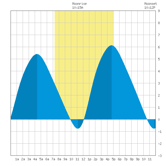 Philadelphia tide chart for Monday, January 15, 2024