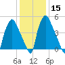 Philadelphia tide chart for Monday, January 15, 2024