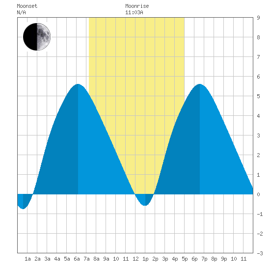 Philadelphia tide chart for Wednesday, January 17, 2024