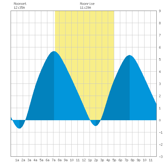 Philadelphia tide chart for Thursday, January 18, 2024