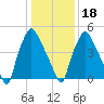 Philadelphia tide chart for Thursday, January 18, 2024