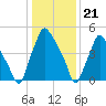Philadelphia tide chart for Sunday, January 21, 2024