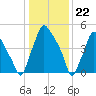 Philadelphia tide chart for Monday, January 22, 2024