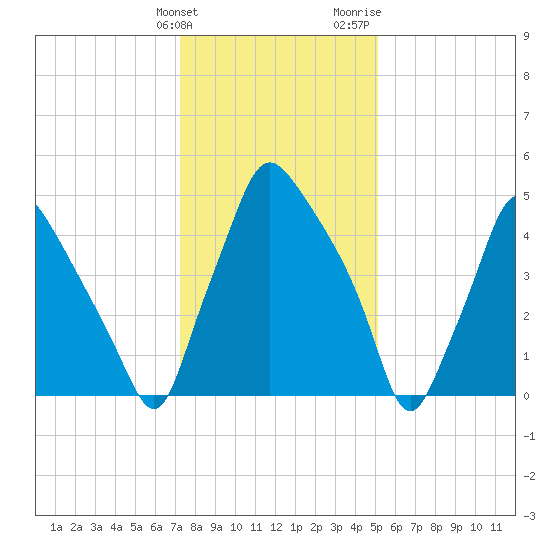 Philadelphia tide chart for Tuesday, January 23, 2024