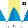 Philadelphia tide chart for Tuesday, January 23, 2024