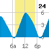 Philadelphia tide chart for Wednesday, January 24, 2024