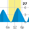 Philadelphia tide chart for Saturday, January 27, 2024