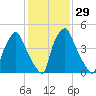 Philadelphia tide chart for Monday, January 29, 2024