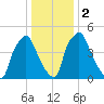 Philadelphia tide chart for Tuesday, January 2, 2024