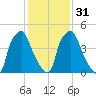 Philadelphia tide chart for Wednesday, January 31, 2024