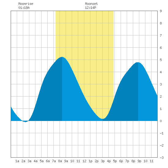 Philadelphia tide chart for Friday, January 5, 2024