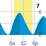 Philadelphia tide chart for Sunday, January 7, 2024