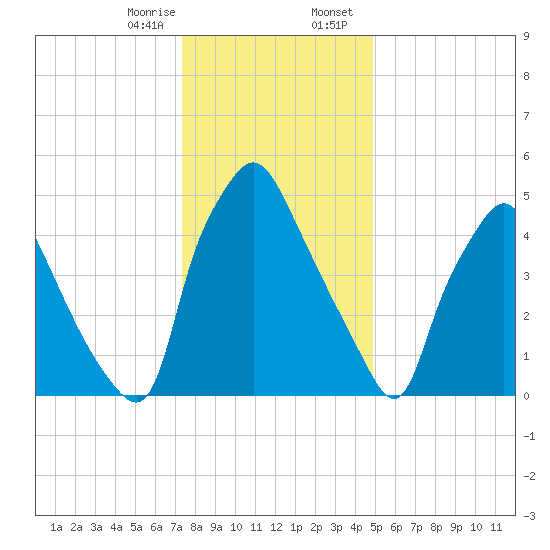 Philadelphia tide chart for Monday, January 8, 2024