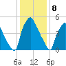 Philadelphia tide chart for Monday, January 8, 2024