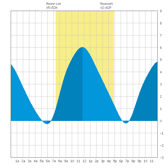 Philadelphia tide chart for Tuesday, January 9, 2024