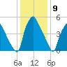Philadelphia tide chart for Tuesday, January 9, 2024