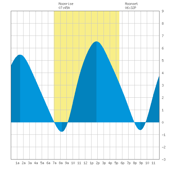 Philadelphia tide chart for Saturday, February 10, 2024