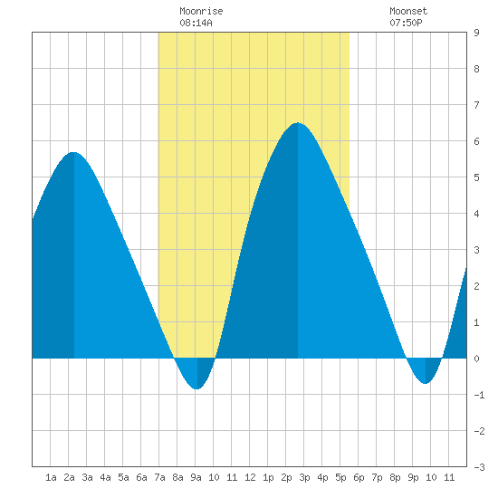 Philadelphia tide chart for Sunday, February 11, 2024