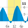 Philadelphia tide chart for Sunday, February 11, 2024