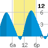 Philadelphia tide chart for Monday, February 12, 2024
