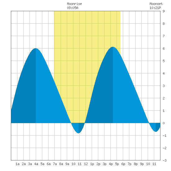 Philadelphia tide chart for Tuesday, February 13, 2024