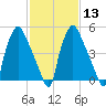 Philadelphia tide chart for Tuesday, February 13, 2024