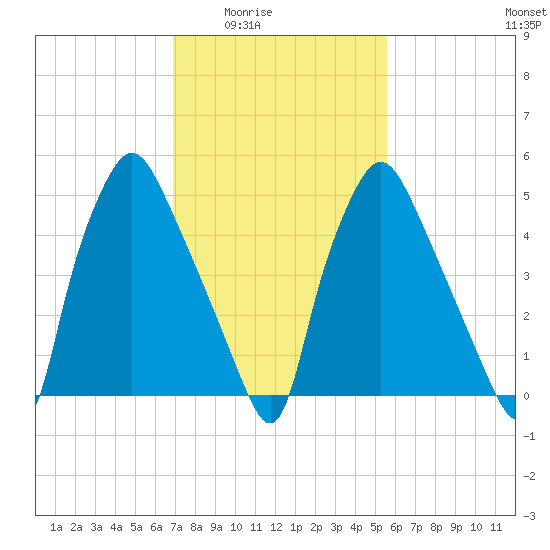 Philadelphia tide chart for Wednesday, February 14, 2024