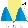Philadelphia tide chart for Wednesday, February 14, 2024