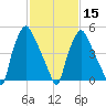 Philadelphia tide chart for Thursday, February 15, 2024