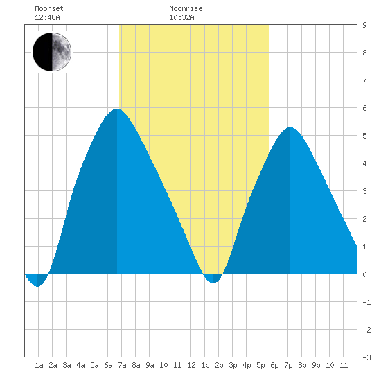 Philadelphia tide chart for Friday, February 16, 2024