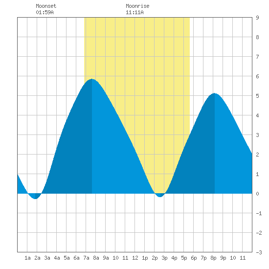 Philadelphia tide chart for Saturday, February 17, 2024