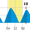 Philadelphia tide chart for Sunday, February 18, 2024