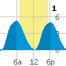 Philadelphia tide chart for Thursday, February 1, 2024