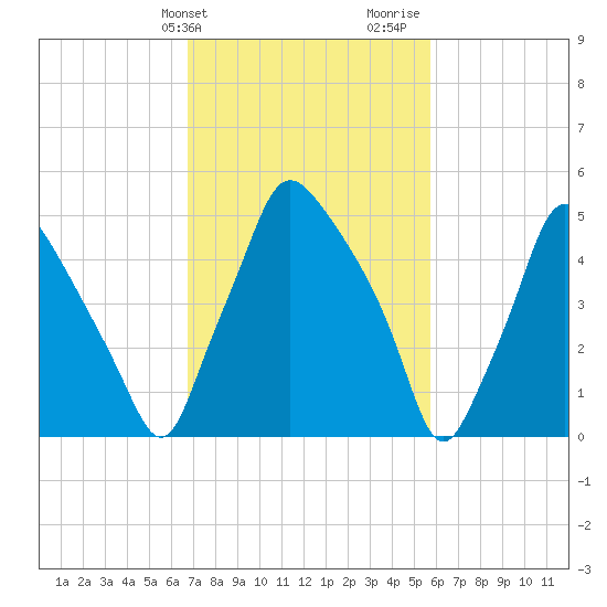 Philadelphia tide chart for Wednesday, February 21, 2024