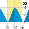 Philadelphia tide chart for Thursday, February 22, 2024