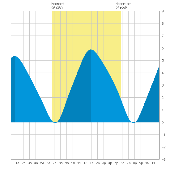 Philadelphia tide chart for Friday, February 23, 2024