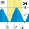 Philadelphia tide chart for Saturday, February 24, 2024