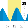 Philadelphia tide chart for Sunday, February 25, 2024