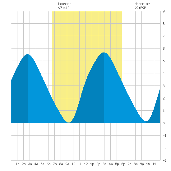 Philadelphia tide chart for Monday, February 26, 2024